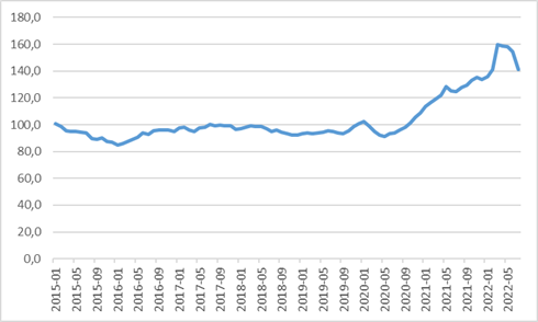 Evolución del Índice de precios de los alimentos de la FAO